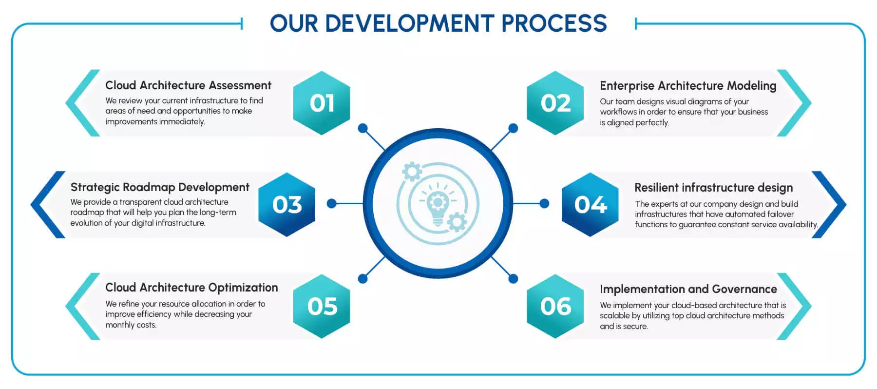 Development Process 