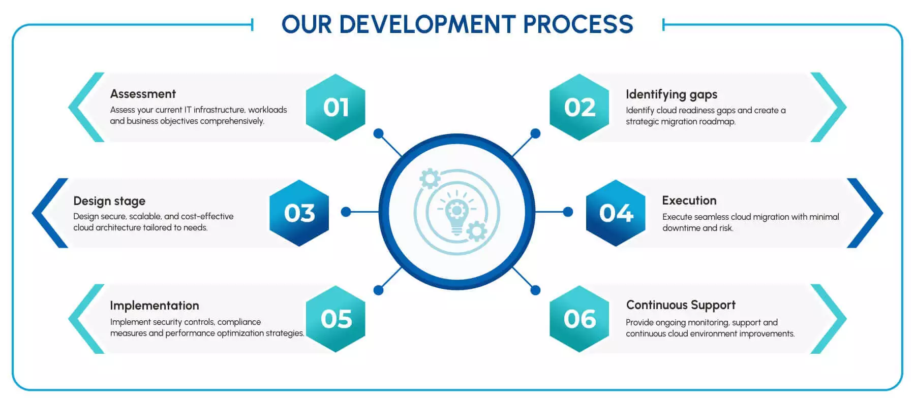 Development Process 