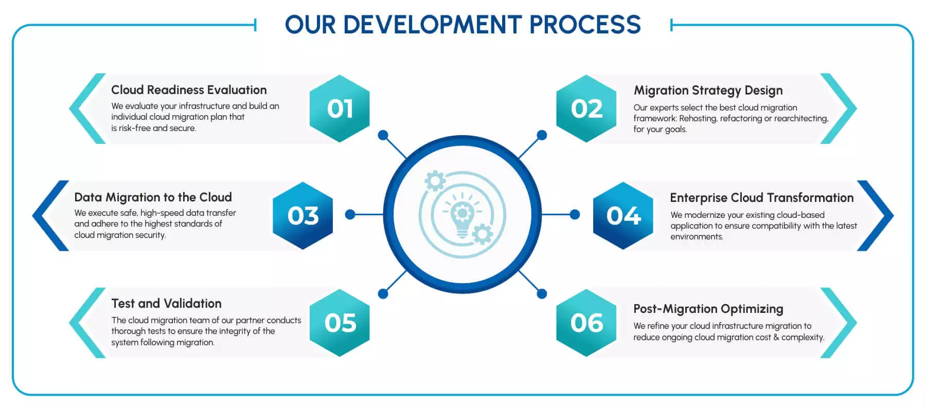 Development Process 