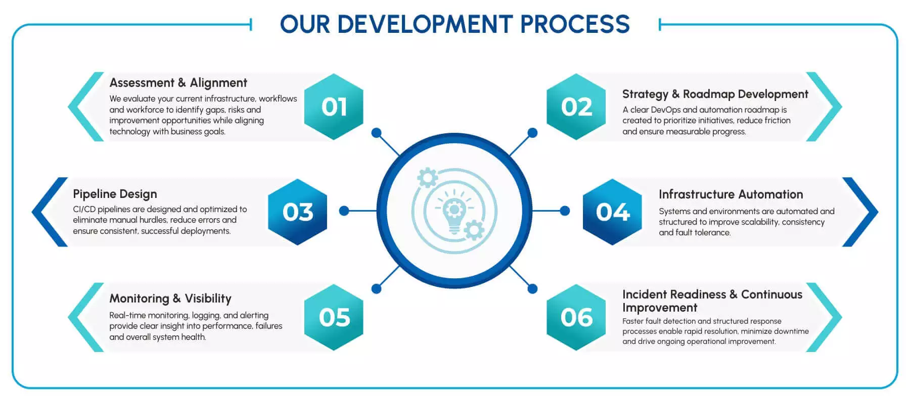 Development Process 
